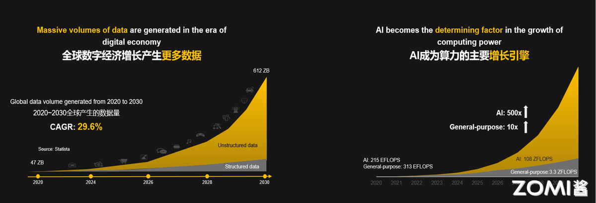 全球经济增长产生更多数据，AI成为算力的主要引擎