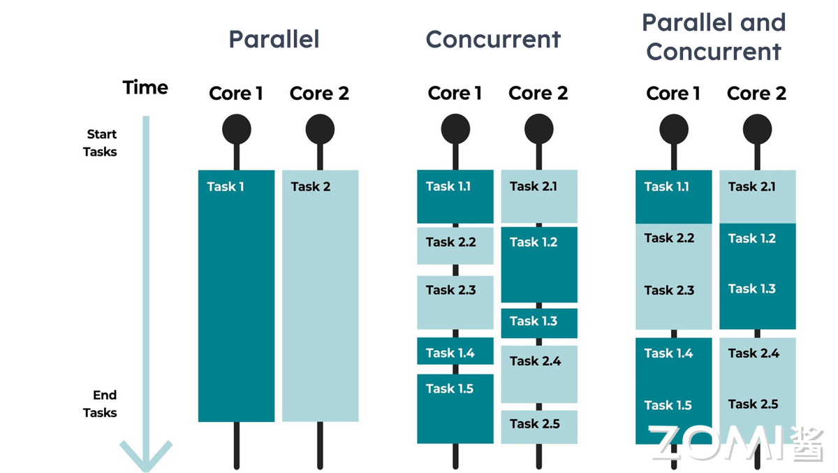 并发计算和并行计算