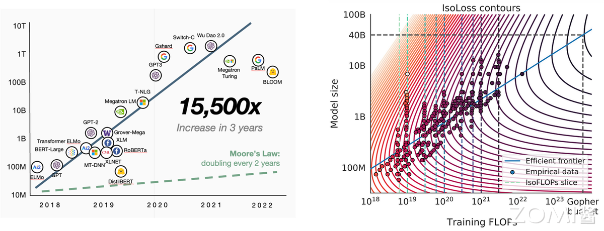 人工智能计算模型演进和算力应用