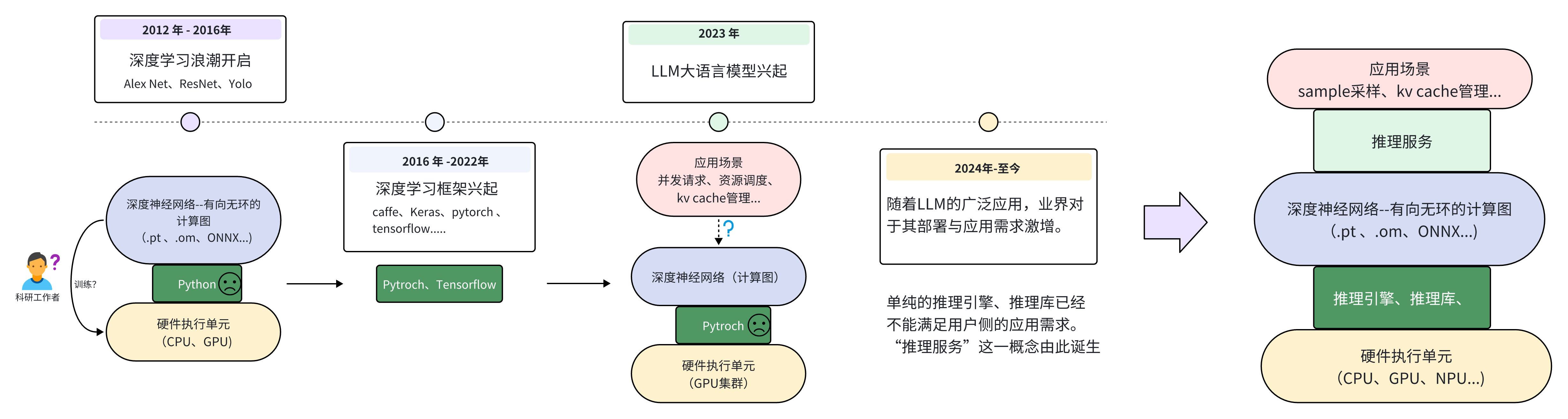 大模型发展草图