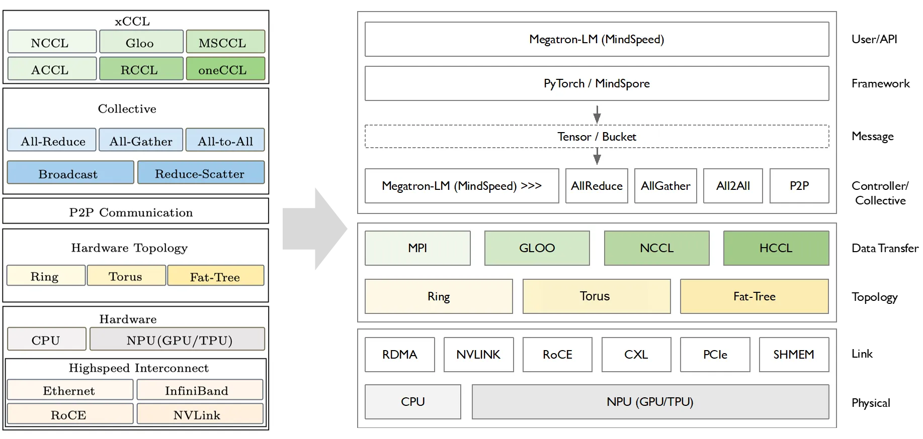XCCL 在 AI 系统中的位置