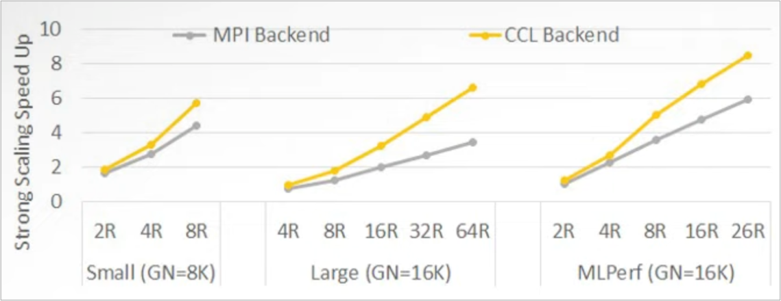 MPI 和 oneCCL 通信比较