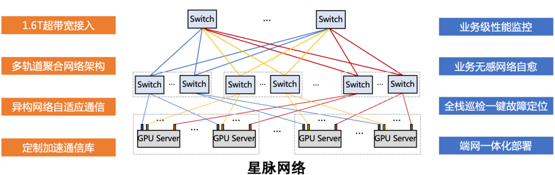 腾讯云星脉网络架构