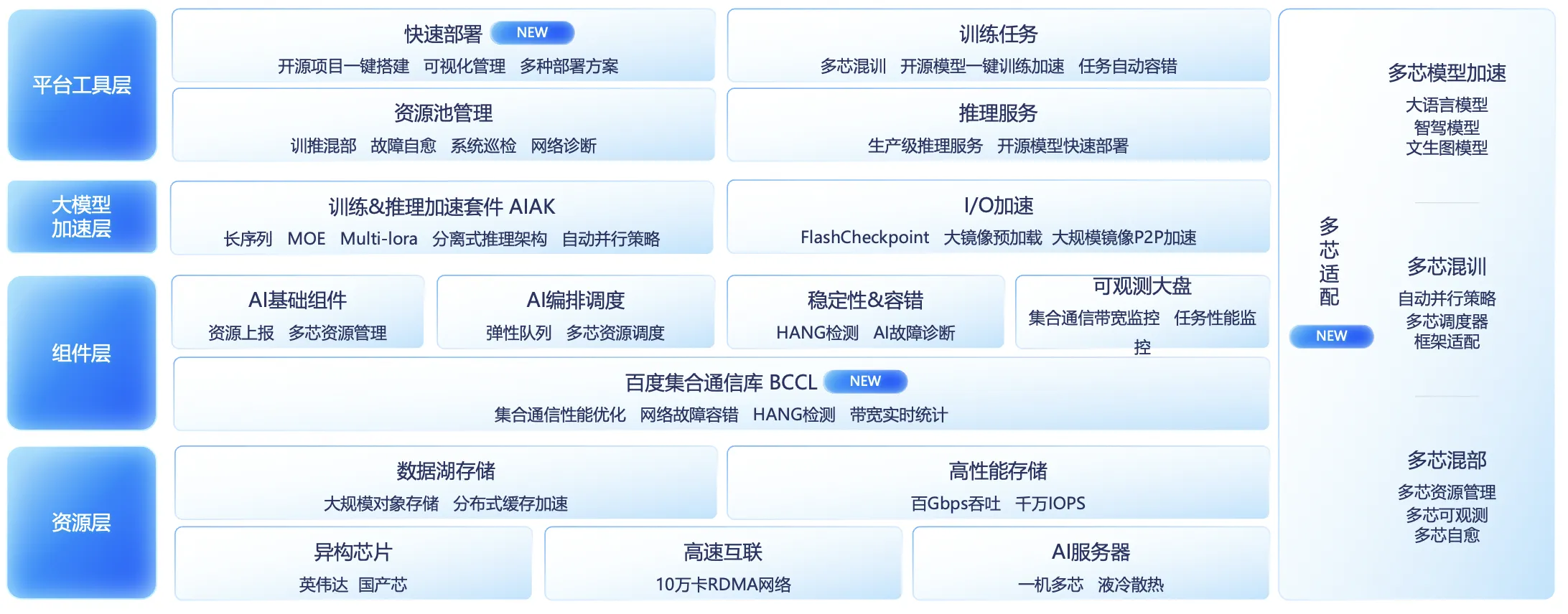 百度百舸AI异构计算平台