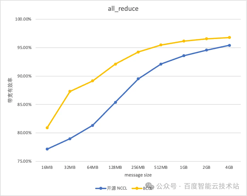 All_reduce 算法百度 BCCL 与 NCCL 对比