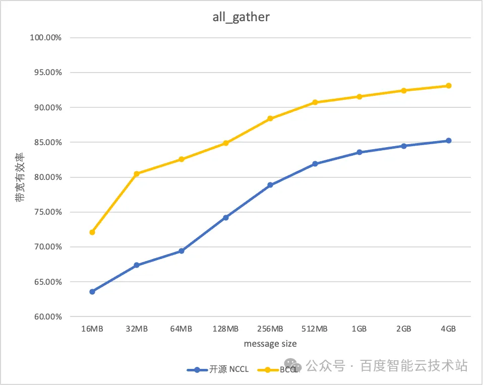 All_gather 算法百度 BCCL 与 NCCL 对比