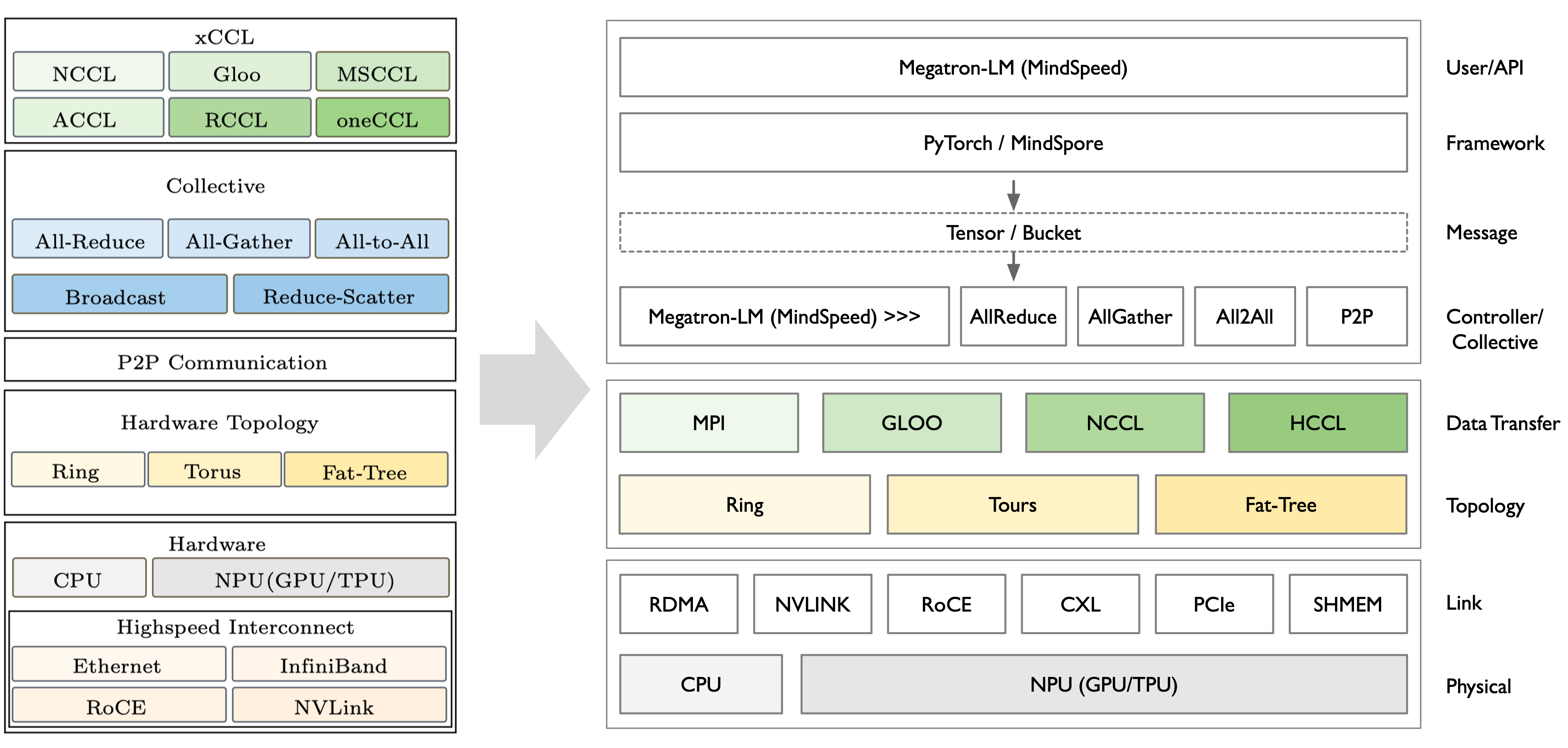 集合通信操作在集合通信系列课程中的位置