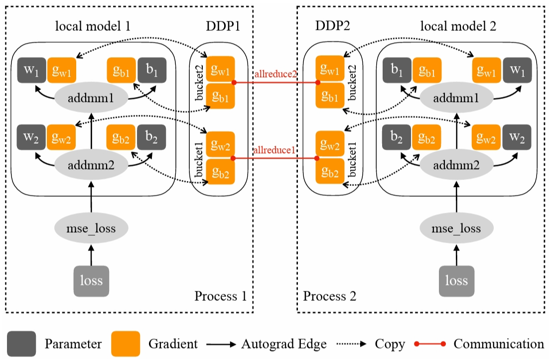 计算与通信的重叠