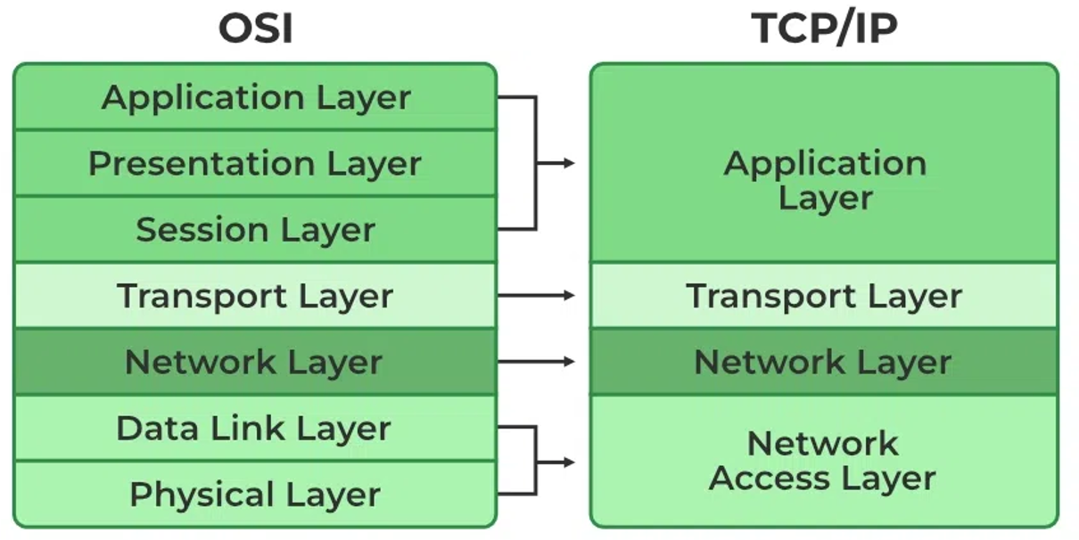 OSI 和 TCP/IP