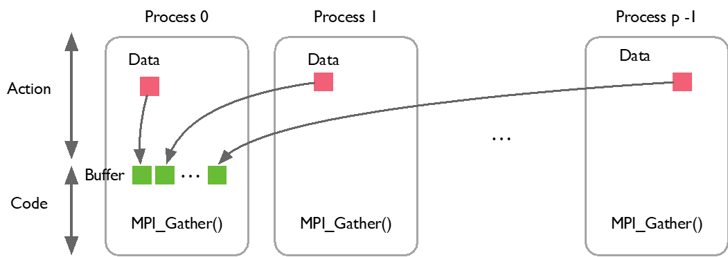 MPI_Gather 过程