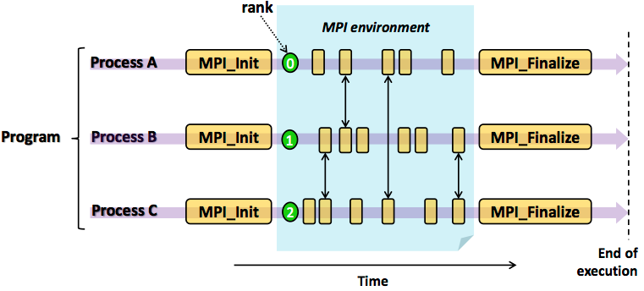 MPI 程序编程模式