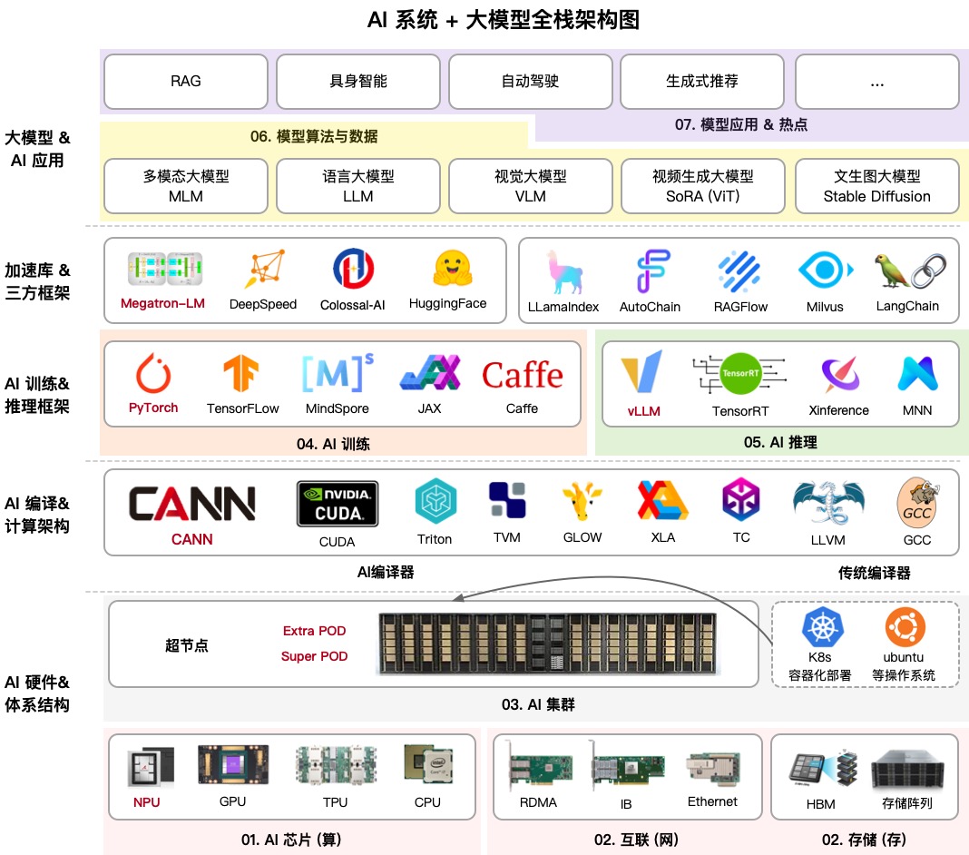大模型系统全栈架构图